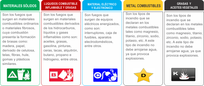http://extintoresnogueras.com/wp-content/uploads/2015/07/clases-de-extintores.png