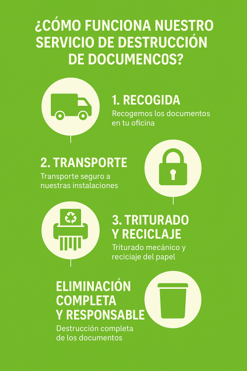 Destrucción de documentos - Infografía proceso
